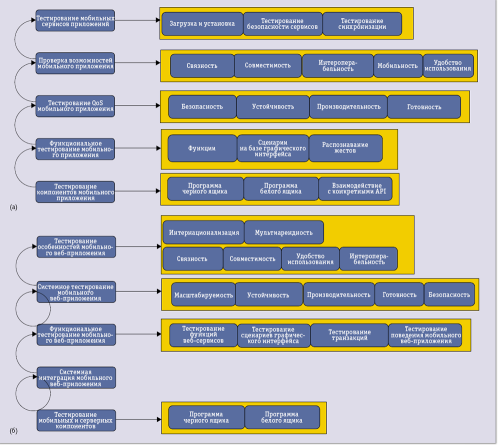 Рис. 2. Тестовые процедуры, применяемые в ходе испытаний мобильного приложения. Тестовые процедуры для программ, специально предназначенных для мобильных устройств (a), и мобильных веб-приложений (б) отличаются, но преследуют одинаковые цели