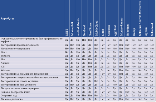 Таблица. Сравнение инструментов тестирования мобильных приложений