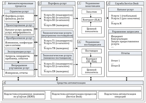 Рис. 1. Организация процессов ITSM  