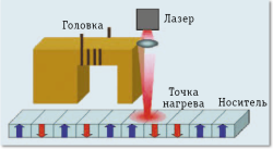 Рис. 2. Запись с энергетической поддержкой (метод HAMR)