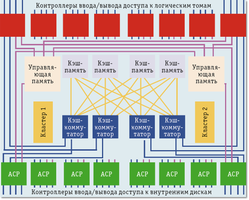 Рис. 1. Пример архитектуры одной из первых систем хранения от Hitachi