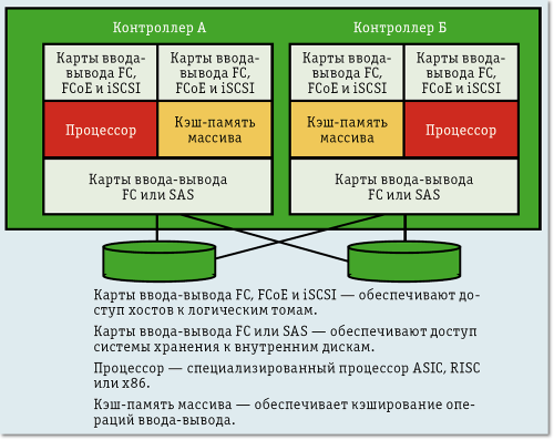 Рис. 2. Пример архитектуры системы хранения среднего уровня