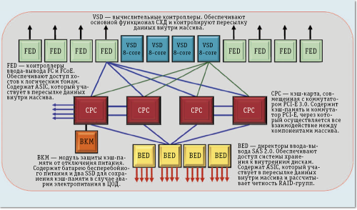 Рис. 3. Архитектура системы Hitachi VSP G1000