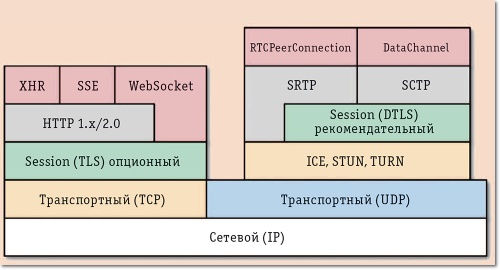 Рис. 4. Стеки протоколов TCP/IP и WebRTC