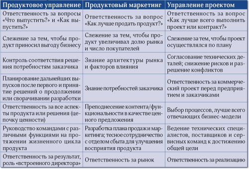 Уточнение ролей