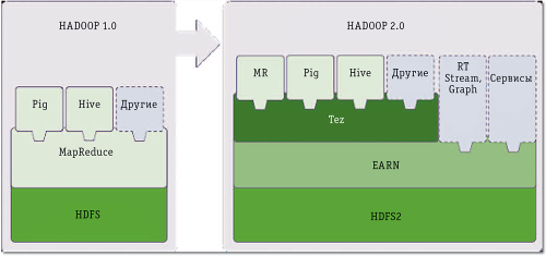 Рис. 1. Apache Tez в среде Hadoop 2