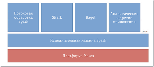 Рис. 2. Среда Spark