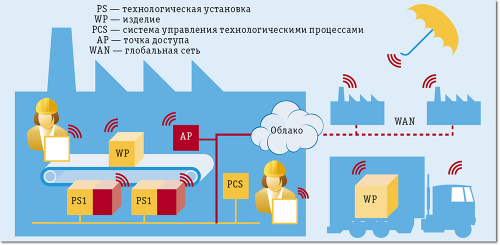 Рис. 1. Коммуникации на умной фабрике. Обрабатываемые изделия и технологические установки оснащены коммуникационными радиомодулями, которые в режиме реального времени следят за материалами и оптимизируют прохождение материалов по технологической цепочке (PS — технологическая установка, WP — изделие, PCS — система управления технологическими процессами, AP — точка доступа, WAN — глобальная сеть)