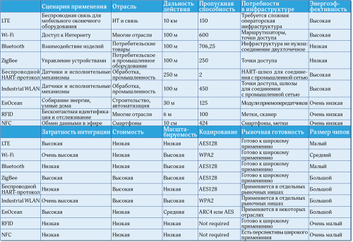 Обзор беспроводных технологий