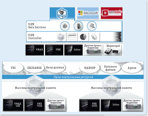 Архитектура ViPR