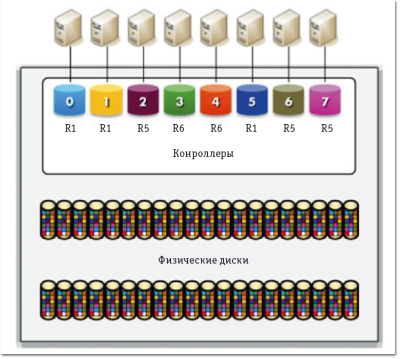 Рис. 2. Альтернативная архитектура организации RAID