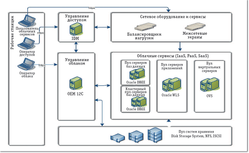 Рис. 2. Архитектура стенда для пилотного проекта облака