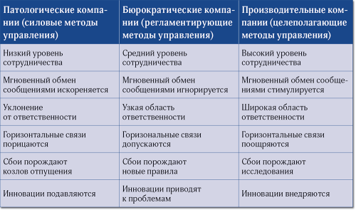 Три типа компаний