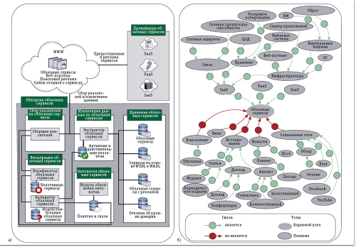 Рис. 1. CSCE: а — архитектура; б — онтология