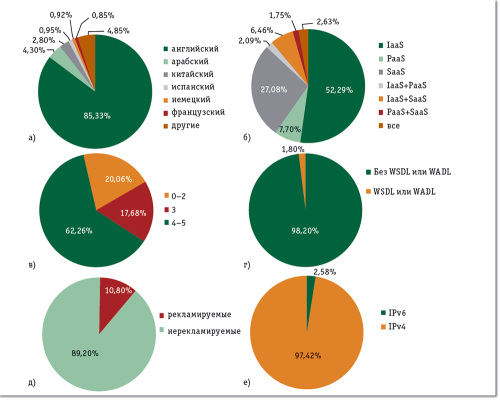 Рис. 3. Статистика по сервисам: а — языки облачных сервисов; б — классификация сервис-провайдеров; в — пользовательские отзывы о доверии к сервисам; г — облачные сервисы с описанием на WSDL или WADL; д — сервисы, рекламируемые через поисковые системы; е — тип IP-адреса облачных сервисов