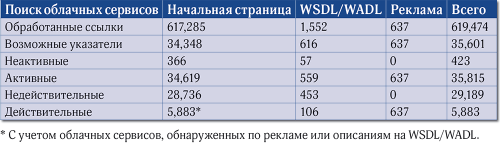 Результаты поиска облачных сервисов