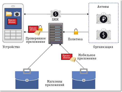 Рис. 2. Сценарий BYOD с использованием архитектуры SMM, гарантирующей, что приложения, установленные в персональном мобильном устройcтве, соответствуют политике безопасности организации