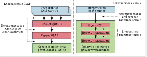 Классические и легковесные OLAP