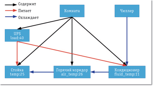 Рис. 1. Порядок формирования модели в виде мультиграфа