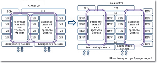 Процессоры E5-2600 v2 и E5-2600 v3