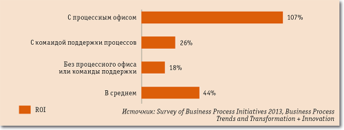 Отдача от инвестиций в проектах при наличии структур процессного управления. Источник: Survey of Business Process Initiatives 2013, Business Process Trends and Transformation + Innovation.