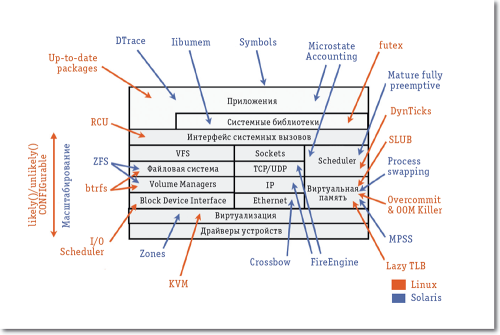 Особенности настроек SmartOS и Solaris