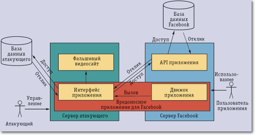 Рис. 1. Экспериментальное приложение, позволяющее организовать раздачу вредоносов, фишинг, формирование ботнета, подделку личности и получение лишних привилегий