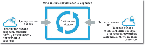Гибридные облака: новый виток виртуализации