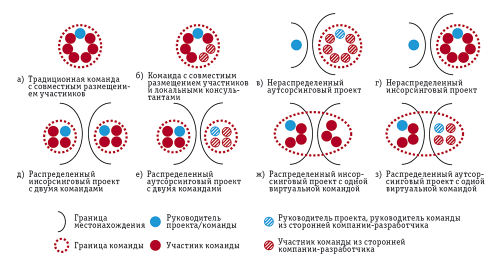 Варианты формирования проектных команд. Проекты типов (а), (б), (в) и (г) — нераспределенные; проекты (д), (е), (ж), (з) — распределенные. Команды (д) и (е) — слабосвязанные, (ж) и (з) — рассредоточенные или виртуальные