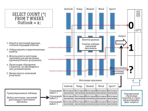 Классификация пакетов данных по релевантности обрабатываемому запросу