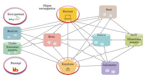 Модули OpenStack