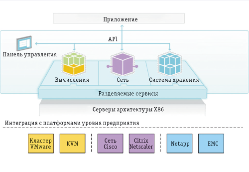 Инфраструктура развертывания приложений средствами OpenStack