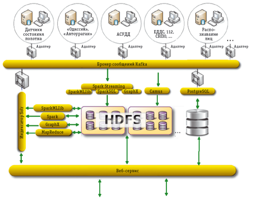 Рис. 1. Общая схема потоков обработки данных в рамках ситуационного центра