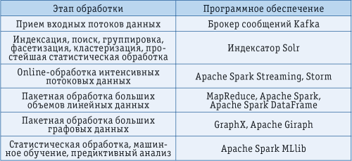 Программный стек HDP