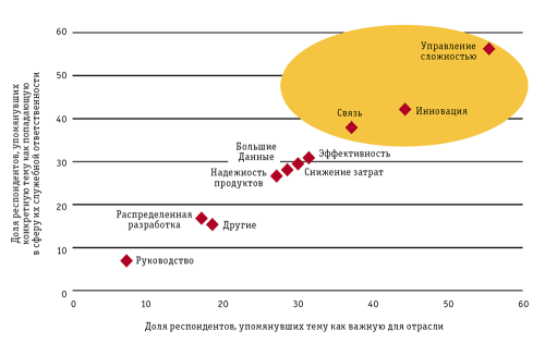 Рис. 2. Отраслевые тенденции. Инновации, управление сложностью и связь — самые важные темы для бизнес-менеджеров и технических руководителей. Суммы превышают 100%, поскольку в анкете можно было давать по три ответа на каждый вопрос