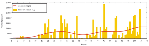 Пример сглаженного временного ряда