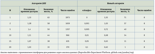 Результаты сравнения алгоритмов