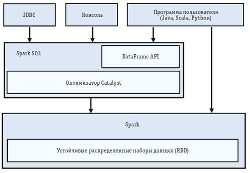 Рис. 3. Интерфейсы к SparkSQL и взаимодействие со Spark
