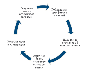 Рис. 2. Дополнительный механизм прямых научных коммуникаций
