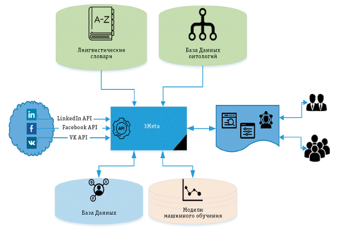 Архитектура системы анализа социальных сетей