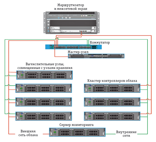 Рис. 1. Типовая инсталляция сборки MOS с кластеризованным контроллером стека