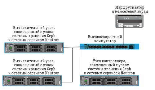 Рис. 2. Логическая схема частного облака Depo Opencloud TМ