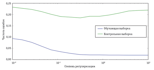 Рис. 1. Частота ошибок метода опорных векторов в зависимости от степени регуляризации