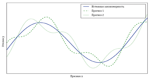 Рис. 2. Пример исправления закономерности с помощью ансамбля моделей