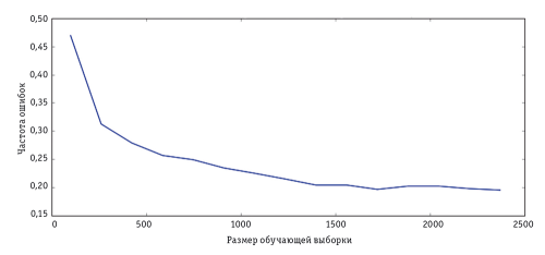 Рис. 3. Зависимость частоты ошибок прогнозирования от размера обучающей выборки
