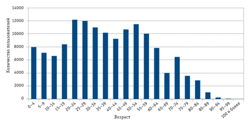 Рис. 1. Пример гистограммы описания данных