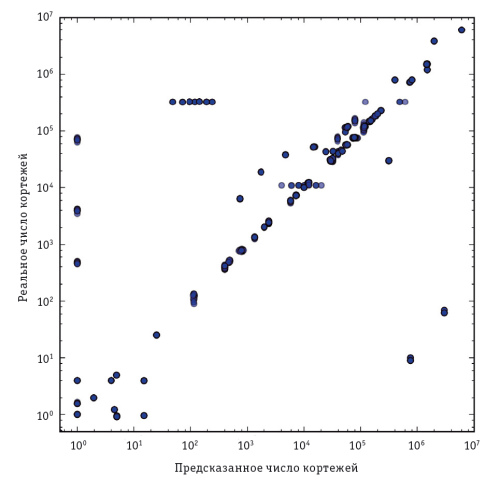 Рис. 2. Зависимость истинного количества кортежей от предсказанного
