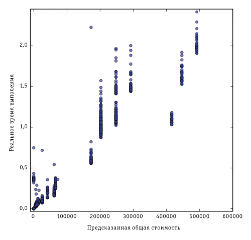 Рис. 3. Зависимость времени работы вершины плана от ее стоимости, если количество кортежей предсказано правильно