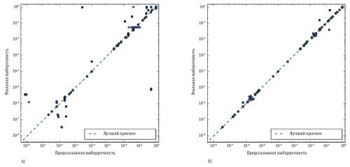 Рис. 4. Оценка выборочности: а — до машинного обучения; б — после машинного обучения