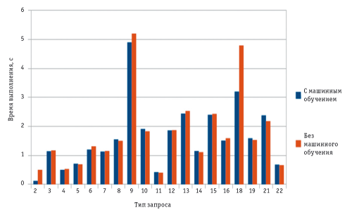 Рис. 5. Производительность при выполнении запросов